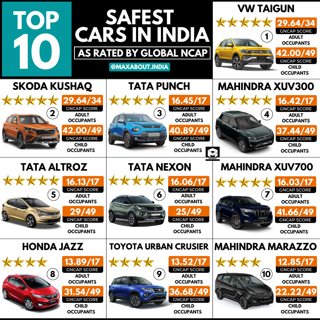 Top 10 Safest Cars in India No Maruti Suzuki Car on the List